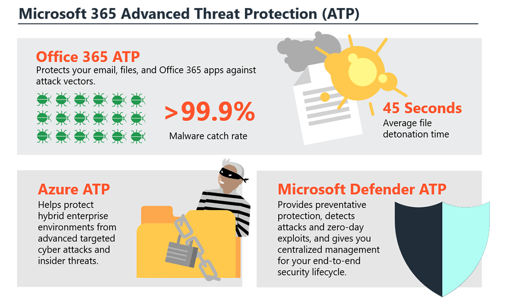 ATP, ATP & ATP :: Microsoft 365 Blog — Zach Bennett